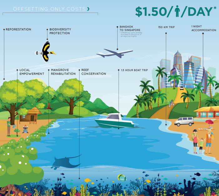 Carbon-neutral holiday destinations